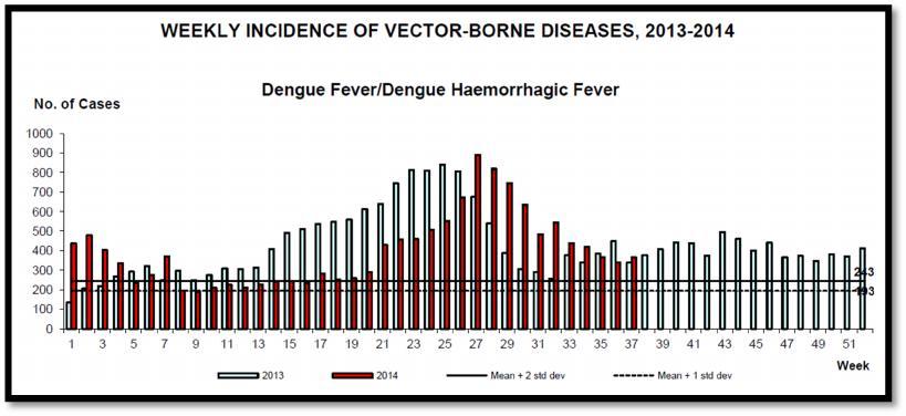 As of 6 September 214: Cumulative number of reported cases: 59,943 Cumulative number of deaths reported: 242 Graph 2: Number of dengue cases by week, Department of Health, National Epidemiology
