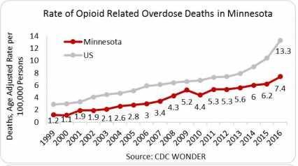 Opioid Deaths in MN and US In 2015, Minnesota providers wrote 54.2 opioid prescriptions per 100 persons (3.0 million prescriptions).