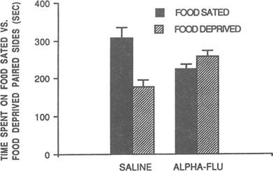 The subjects in the food-sated group did not spend significantly different amounts of time in the saline- and the neuroleptic-paired environments [1(7) = 1.84, P >.10].