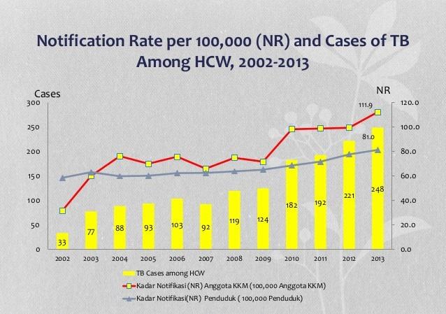 Fig. 1. Health Care Workers in Malaysia infected by Tuberculosis from year 2002 to year 2003 In Malaysia there is no specific Tuberculosis prevention programs in health care facilities [3].