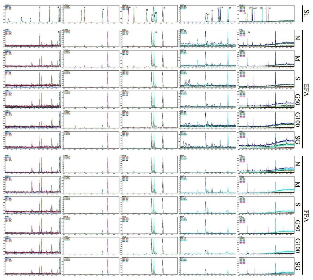 Supplemental Figure 3 GC MS chromatograms of EFA and FFA obtained from mice liver and standard substance (St.) at selected ion monitoring (SIM) model.