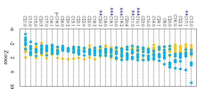 A B C D Supplemental Figure 5 Z-score plots of serum EFA (A) and