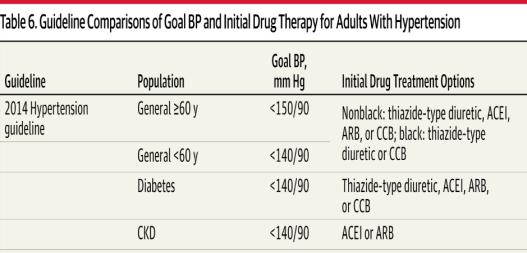 Areas of agreement 140/90 for both goal and threshold Individuals younger than 60 Individuals with diabetes Individuals with chronic kidney disease (CKD) without significant proteinuria JNC