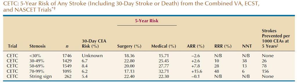ICA near total occlusion Pooled data from NASCET, ECST, VA: 5-year risk of any stroke among symptomatic