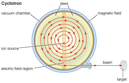 Figure 1-1: Diagram of a Cyclotron Taken from: https://trac.cc.jyu.