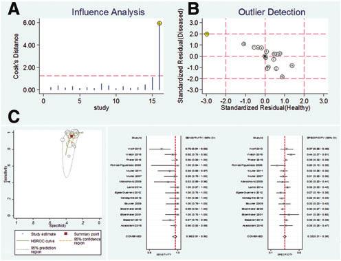 Supplementary Data SUPPLEMENTARY FIG. S1. Graphical depiction of (A) influence and (B) outlier detection analyses of S100 calcium binding protein B (S100B) 0.10 0.