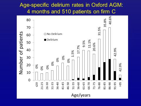 This graph represents that again. You can see the number of patients coming through much higher in the older ages. The black bars represent those with a delirium.