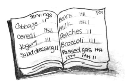 4. Keep a diary. Write down the foods, and the amounts, that seem to cause you the most problems. Also keep track of the number of times you pass gas each day.