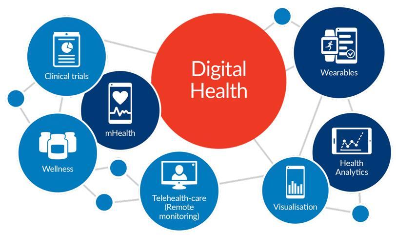 development and use of digital health technologies