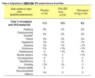 EPS Paliperidone 6 weeks trial-eps related adverse event rate EPS rate 9% 8% 7% 6% 5% 4% 3% 2% 1% 0% 8% 7% 3%