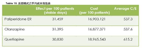 Average cost-effectiveness in long- term phase 平均成本效性比 (NTD) 640 620 600 580 560 540 520 500 480 537.3 537.6 615.