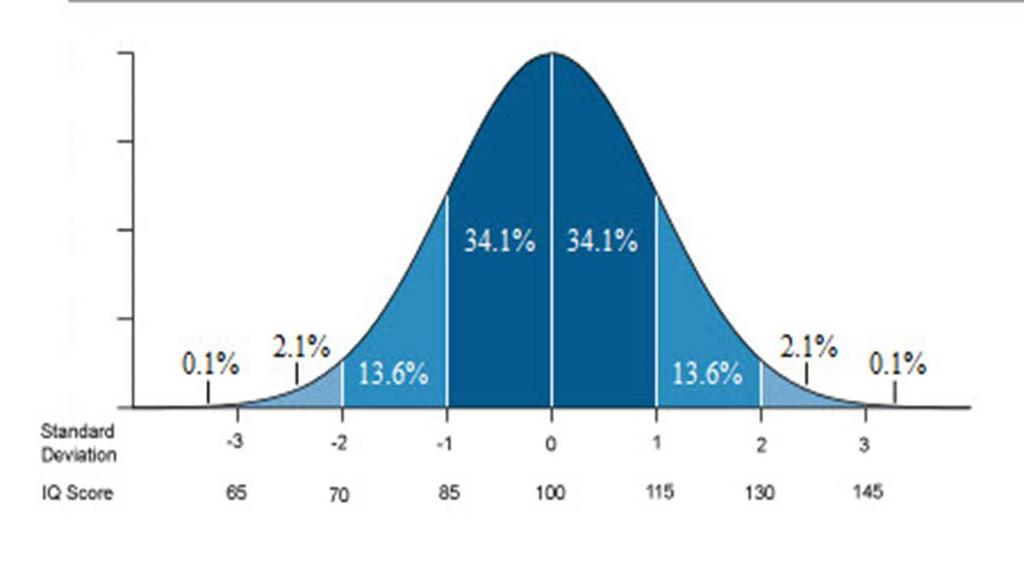 Distribution of intelligence : Normal distribution Age