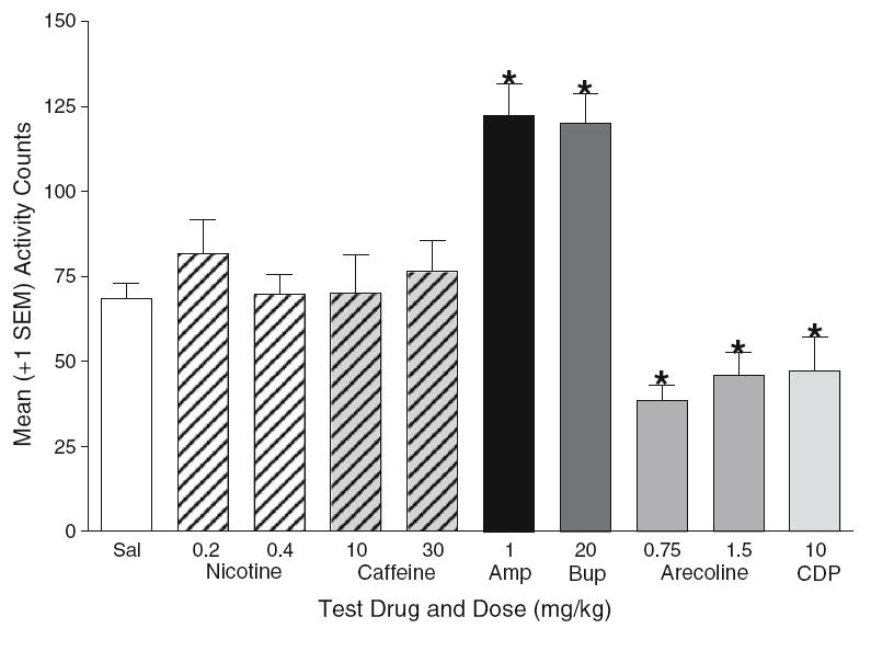 Fig. 5 Mean activity (±1 SEM) from the locomotor test for higher doses of ligands used during substitution testing. The average for the saline (Sal) condition includes the 19 rats tested with saline.