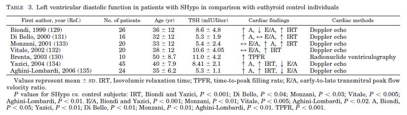 Cardiac benefits of treating SHypo Subclinically hypothyroid patients had a more prolonged isovolumetric relaxation time and an impaired time-to-peak