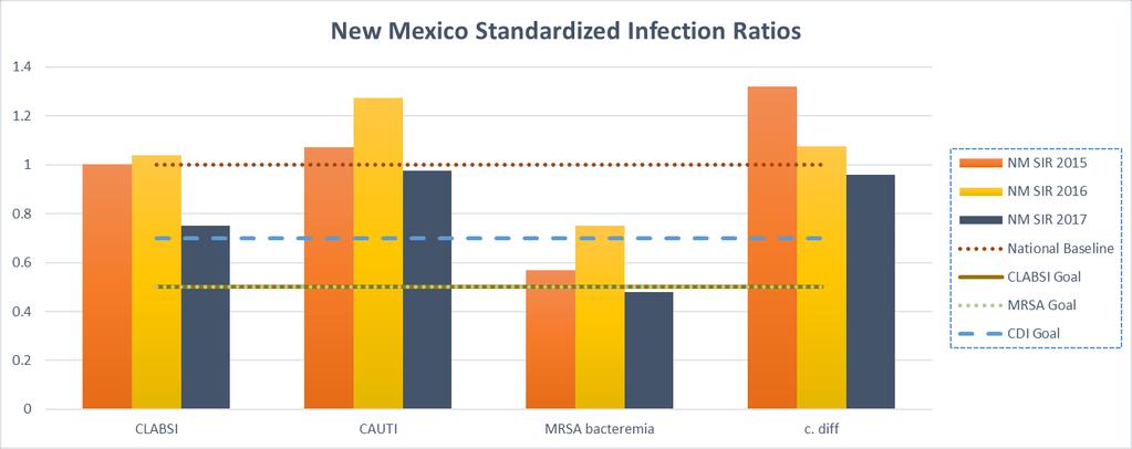 Healthcare-associated Infections Trends New Mexico, 2015-2017 The standardized infection ratio (SIR) is a summary measure used to track infections at the national, state or local level over time.