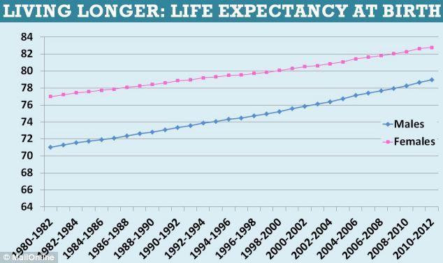 19yrs Median life expectancy