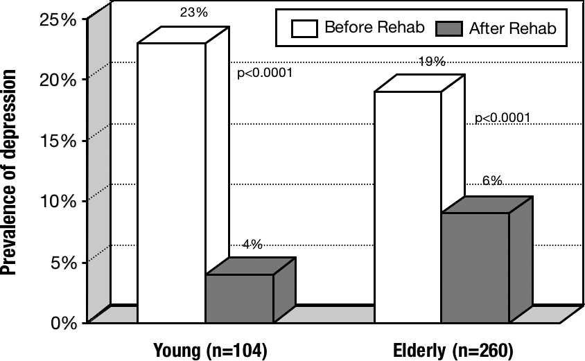 Lavie, CJ Figure 2. Prevalence of adverse behavioral characteristics in young (mean 48 6 6 years) and elderly (mean 75 6 3 years) patients with Coronary Heart Disease.