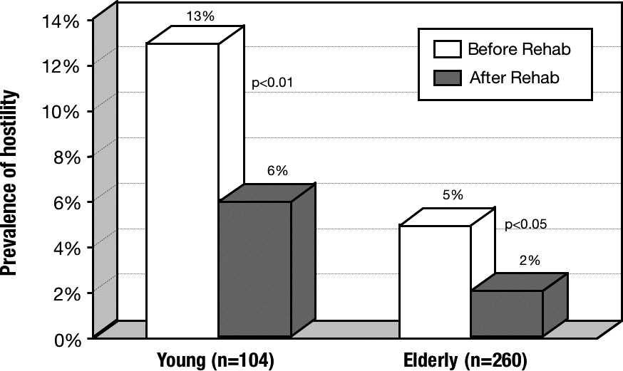 Prevalence of hostility before and after rehabilitation in young and elderly Coronary Heart Disease patients. Data from Lavie CJ, Milani RV. Arch Intern Med 2006;166:1878 1883.