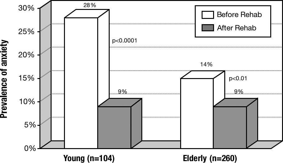 We demonstrated that depression was slightly more prevalent in the younger cohort (23% versus 19%, p 5 NS), and that younger patients had a much higher prevalence of anxiety (28% versus 14%; p,0.