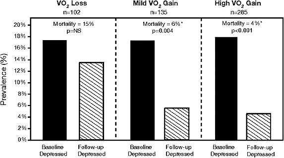 Psychological Factors and Heart Disease Figure 6. Cumulative hazard curves for mortality in patients who were depressed and non-depressed following formal Cardiac Rehabilitation and Exercise Training.