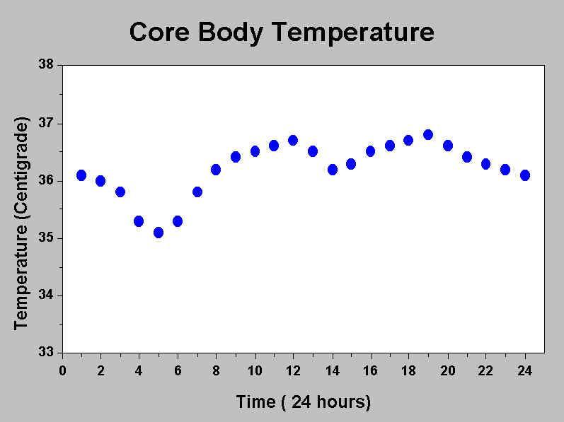 Core Body temperature Drop in temp associated with stability in