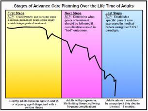Advance Care Planning Predicting what treatments patients will want at the end of life is complicated by: The patient's age. The nature of the illness. The ability of medicine to sustain life.