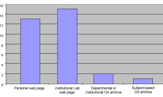 Academic (Teaching Faculty) Perspectives Self-archiving practices 31% of Faculty members were familiar with the concept of