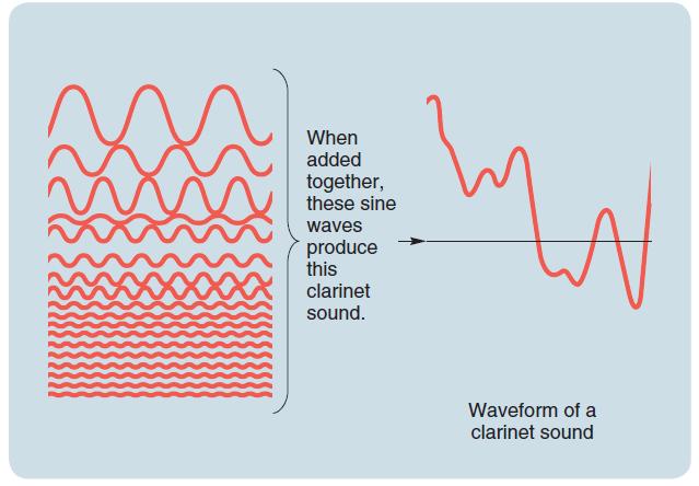 Natural sounds are complex patterns of vibrations.