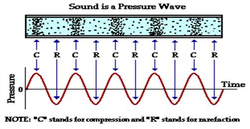 Sound is characterized by: Frequency (Pitch) Amplitude (Loudness) Intensity (Power) Frequency Rate of the pressure oscillations described earlier Frequency is