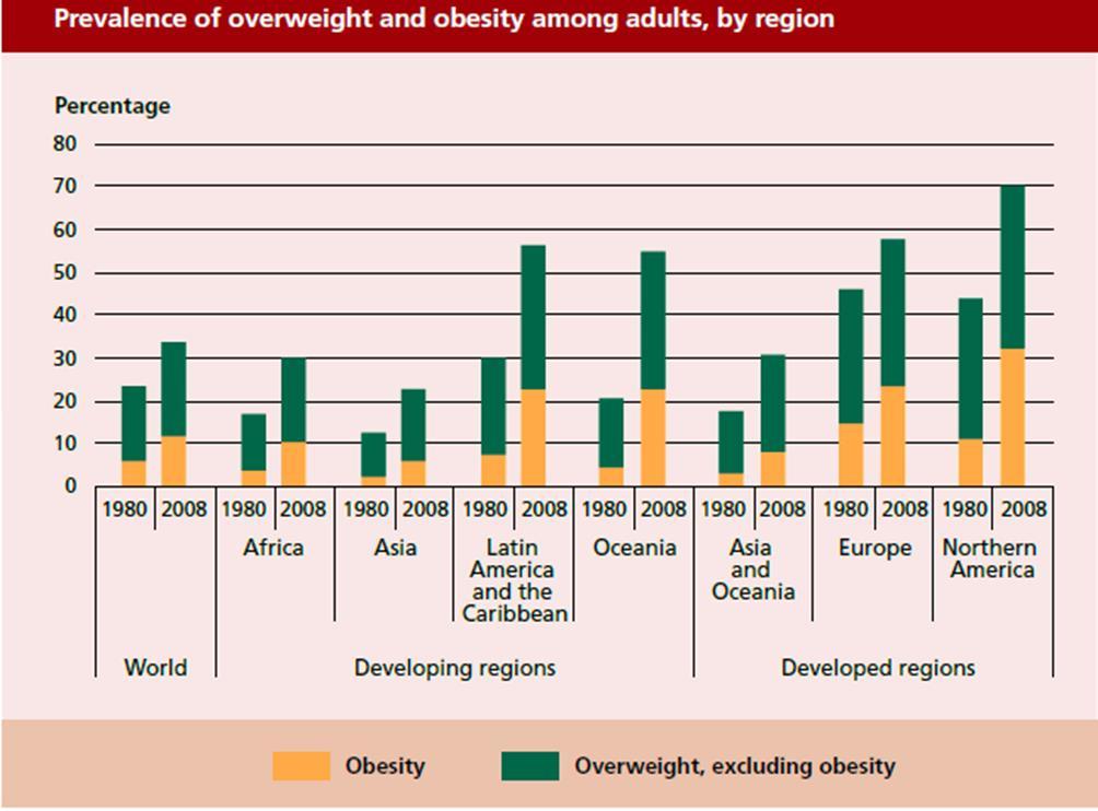 Worldwide obesity by region Source: