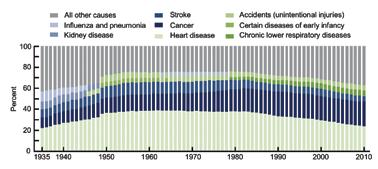 five leading causes of death between 1935 and 2010. However, the proportion of deaths caused by these two conditions decreased.