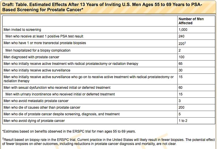Harms of Screening/ Treatment Men screened q2-4yr 15% false positive risk over 10 years Biopsy related complications o Pain, hematospermia, infection o 1% hospitalization rate Over-diagnosis