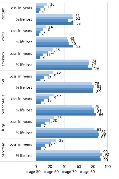 18 Figure 9 Loss of life expectation (LOLE) and, by cancer type, age and sex (2011-2013 period window) LOLE, by age and sex Probability (at age 70) Loss in life expectancy metrics are summarised