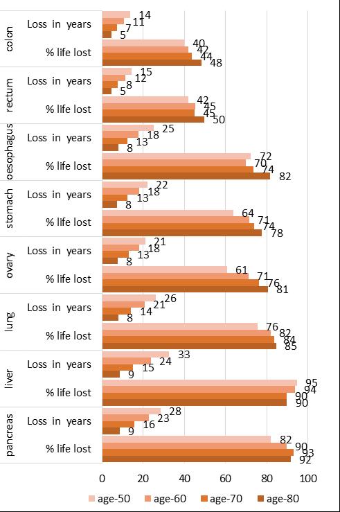 Younger persons have greater life expectancy and therefore a larger portion of life years to lose. The red line (right y-axis) shows the % of remaining life lost as a counter-balance to lost years.