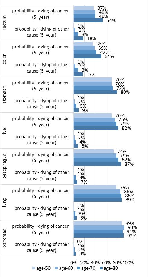 20 Figure 11 Summary: of dying of cancer and other causes at five years after diagnosis (2011-2013 period window) males females Probability of dying within 5 years after diagnosis was expressed as a