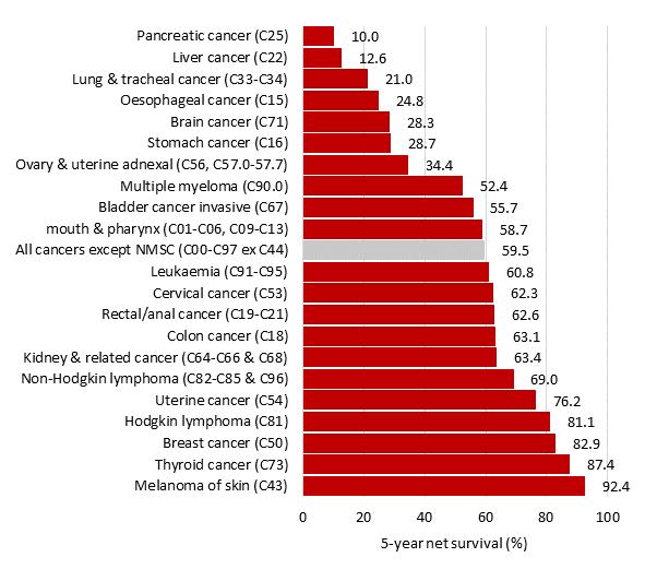 3 Five-year relative survival This section presents a summary of survival estimates for Irish cancer patients, using figures available on net (relative) survival from the NCRI website and also