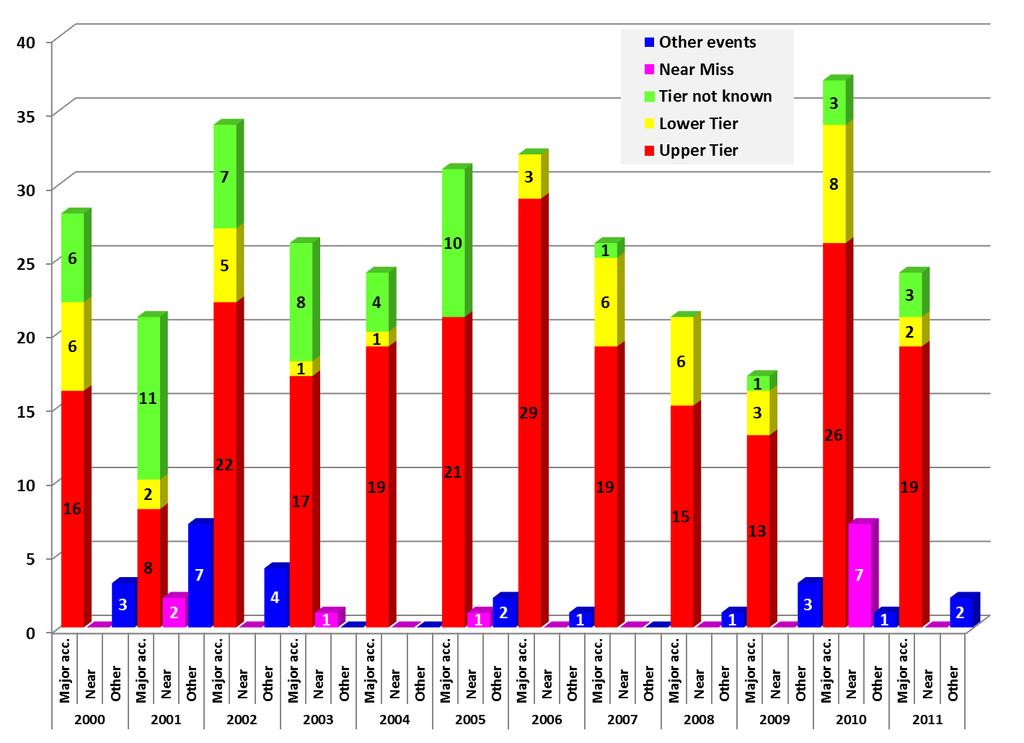 N. Events in emars in EU by Seveso Tier (356 events reported in 2000 2011 - ab.