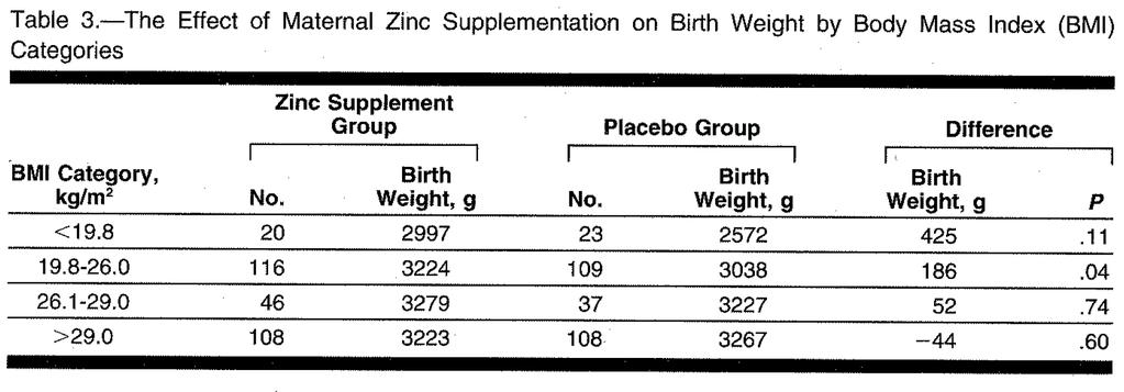 Table & Result Table 3 shows the mean birth weight by the BMI categories recommended by the NIH