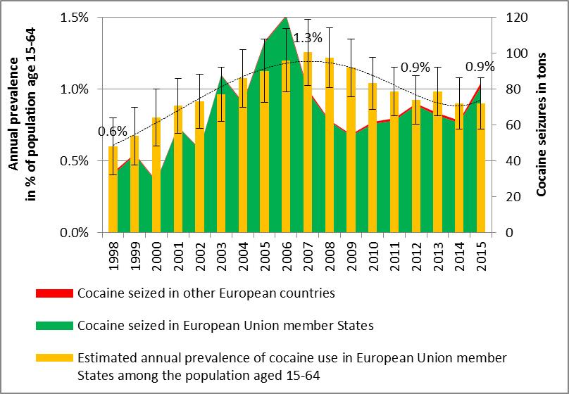 Calculation of cocaine consumption trends based on waste-water analysis Cocaine use trends, as reported in household surveys, showed an overall rather stable pattern in Europe over the 2011-2015
