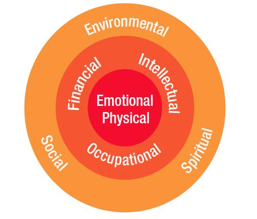 Eight Dimensions of Wellness Emotional Environmental