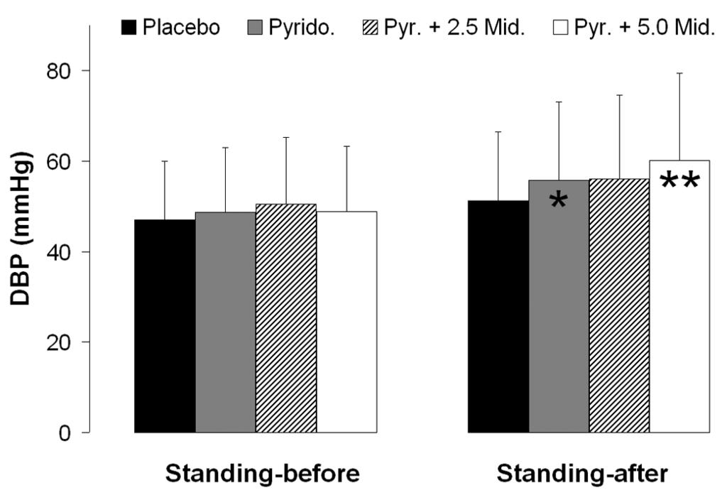 Vernino et al. Page 10 Figure 2. Diastolic blood pressure (DBP) before and after administration of study drug Each group (placebo, pyridostigmine bromide, pyridostigmine and 2.