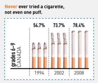 Community Facts Smoking is becoming less popular among youth in Canada! > The graph compares the percentages from 2008 2009 to the percentages in 1994. The majority of youth in grades 6 to 9 (78.