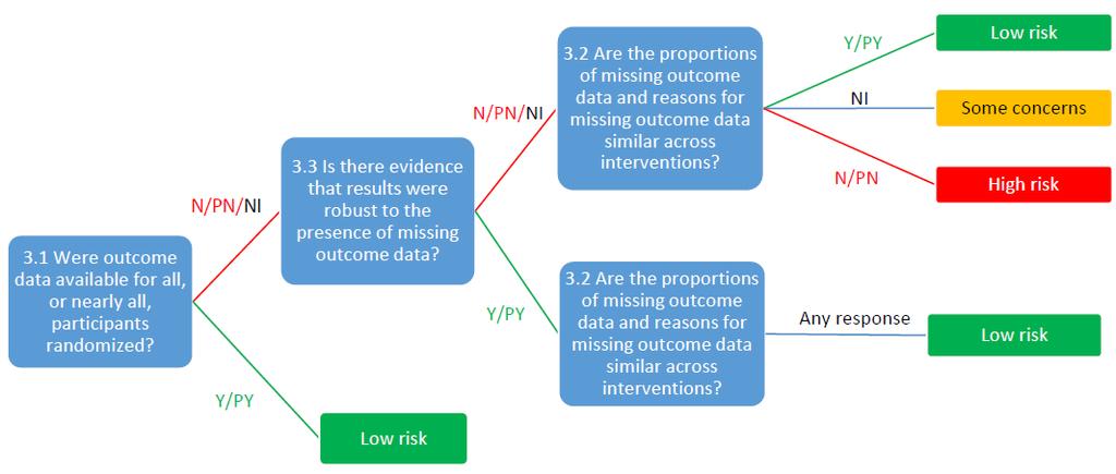 Figure 4. Suggested algorithm for reaching risk of bias judgements for bias due to missing data in a cross-over trial 1.
