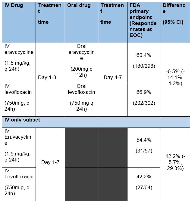 ERV vs LEVO in cuti IV eravacycline failed to meet the FDA primary endpoint (responder