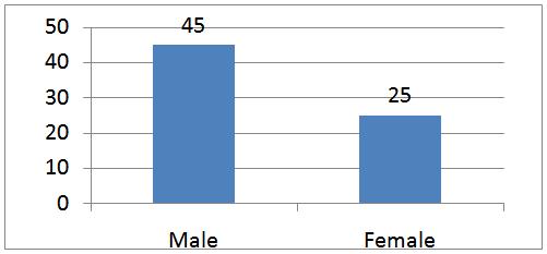 Chart 1 : Male and Female The size of both adrenal glands were evaluated.