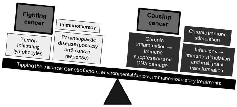 Autoimmunity: Cancer and