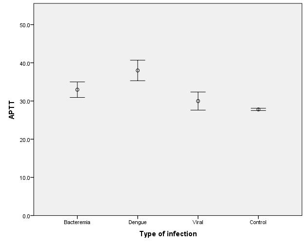 Different infections, different CWA parameters: Increased CWA results in bacterial