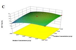 The response surface plots (3-D) of yield and