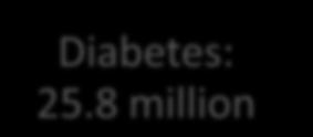 1 million Diabetes: 25.8 million Heart Disease: 81.