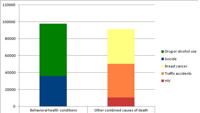 PREMATURE DEATH AND DISABILITY People with M/SUDs are nearly 2x as likely as general population to die prematurely, often of preventable or treatable causes BH conditions lead to more deaths than